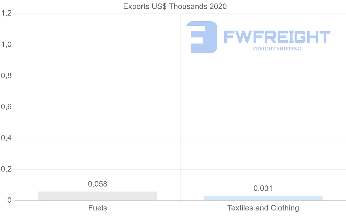 Shipping company from Slovakia to Cuba