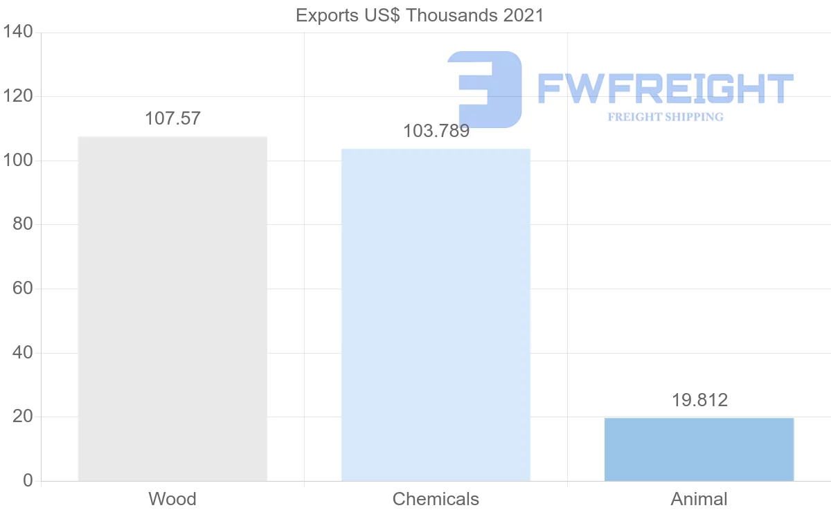 Shipping company from Slovakia to Democratic Republic of the Congo