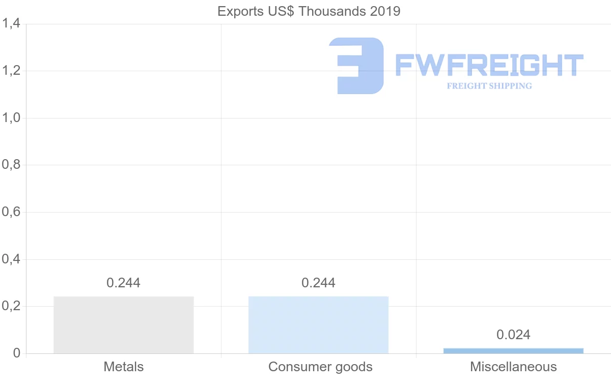 Shipping company from Slovakia to Dominica