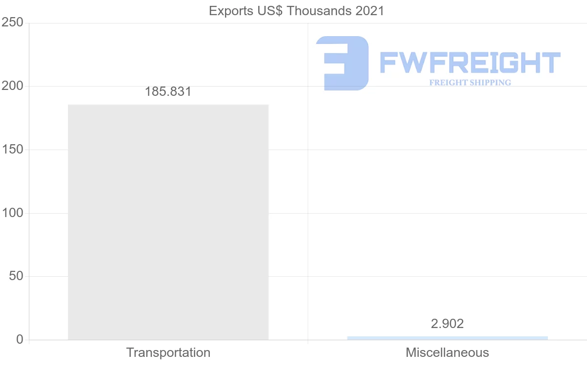 Shipping company from Slovakia to Fiji