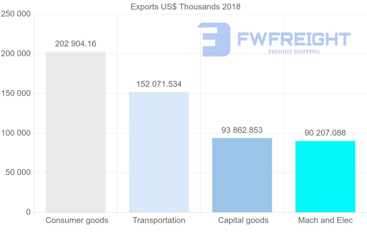 Shipping company from Slovakia to Finland