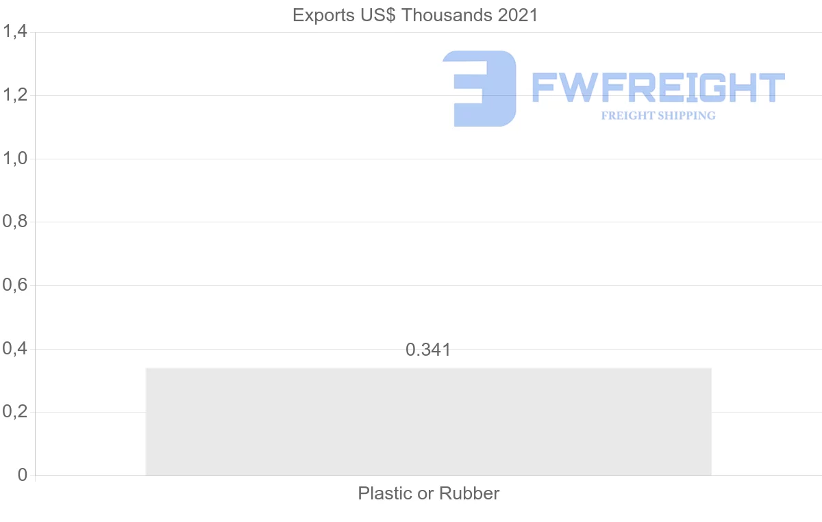 Shipping company from Slovakia to French Polynesia