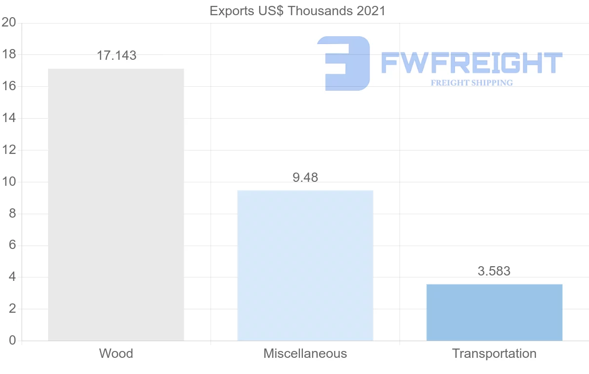 Shipping company from Slovakia to Gabon