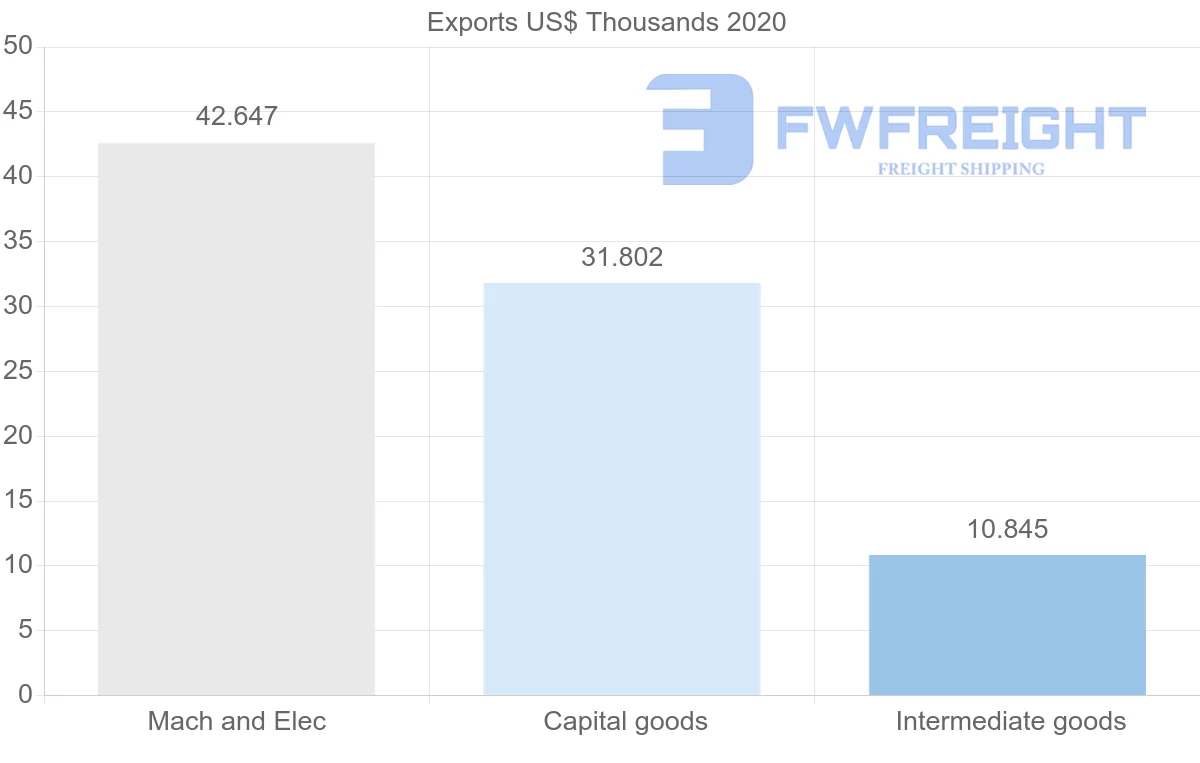 Shipping company from Slovakia to Gambia