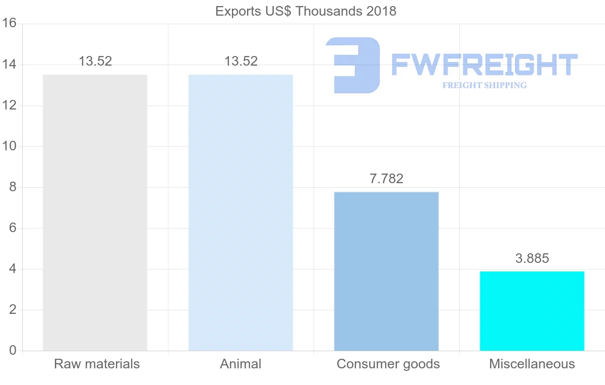 Shipping company from Slovakia to Guinea-Bissau