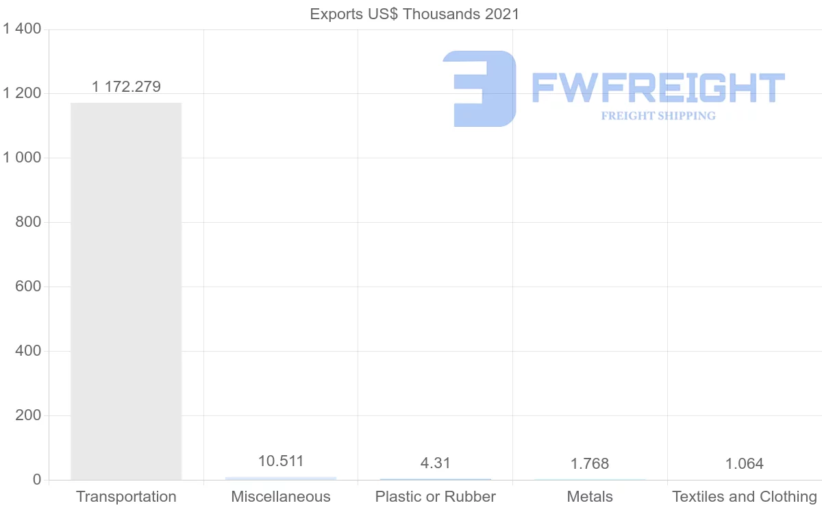 Shipping company from Slovakia to Guinea