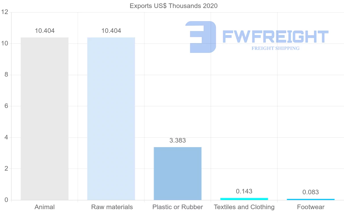 Shipping company from Slovakia to Mauritius