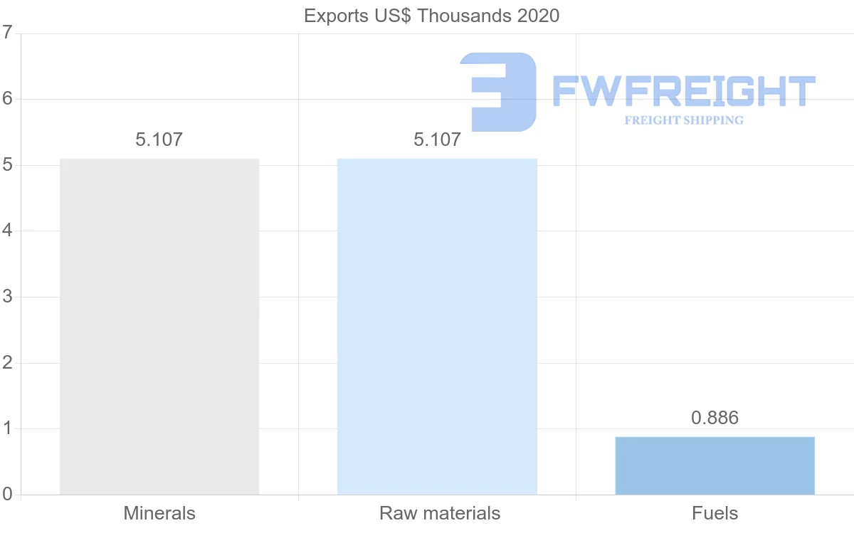 Shipping company from Slovakia to New Zealand