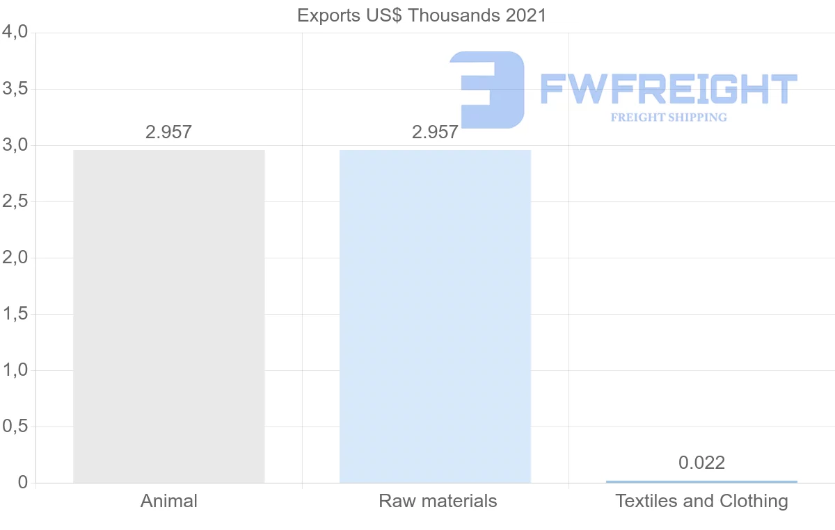 Shipping company from Slovakia to Panama