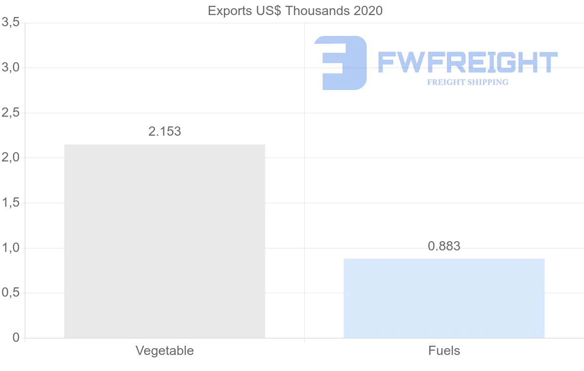 Shipping company from Slovakia to Qatar