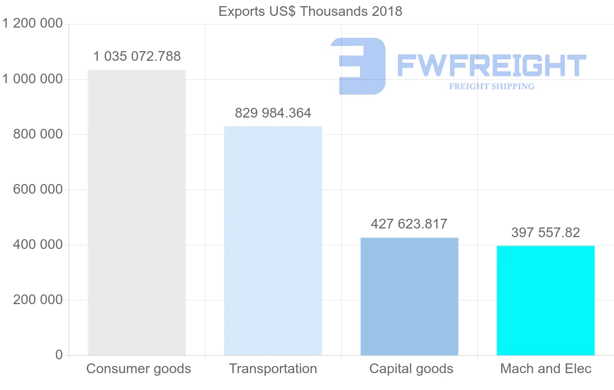Shipping company from Slovakia to Russia