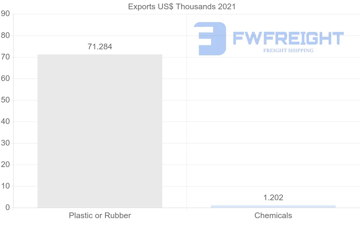 Shipping company from Slovakia to Togo