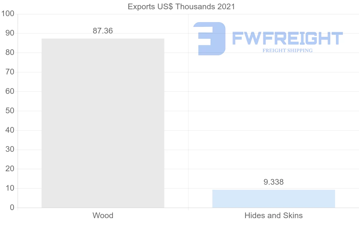 Shipping company from Slovakia to Uruguay