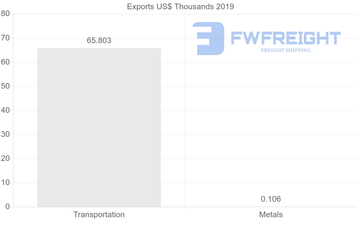 Shipping company from Slovakia to Zimbabwe