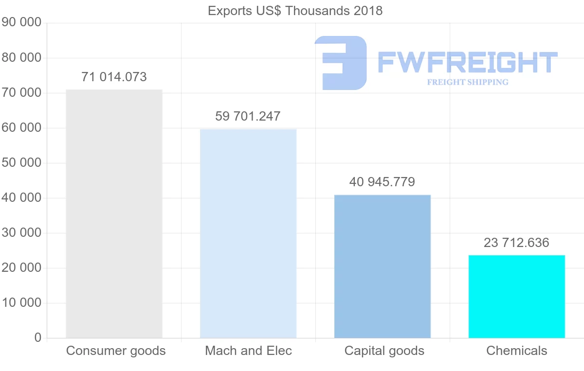 Shipping company from Slovenia to Australia