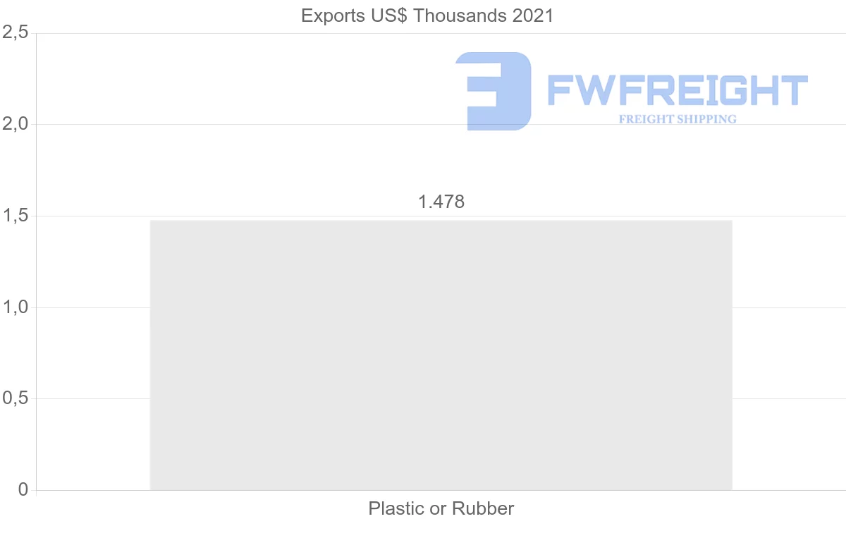 Shipping company from Slovenia to Brunei