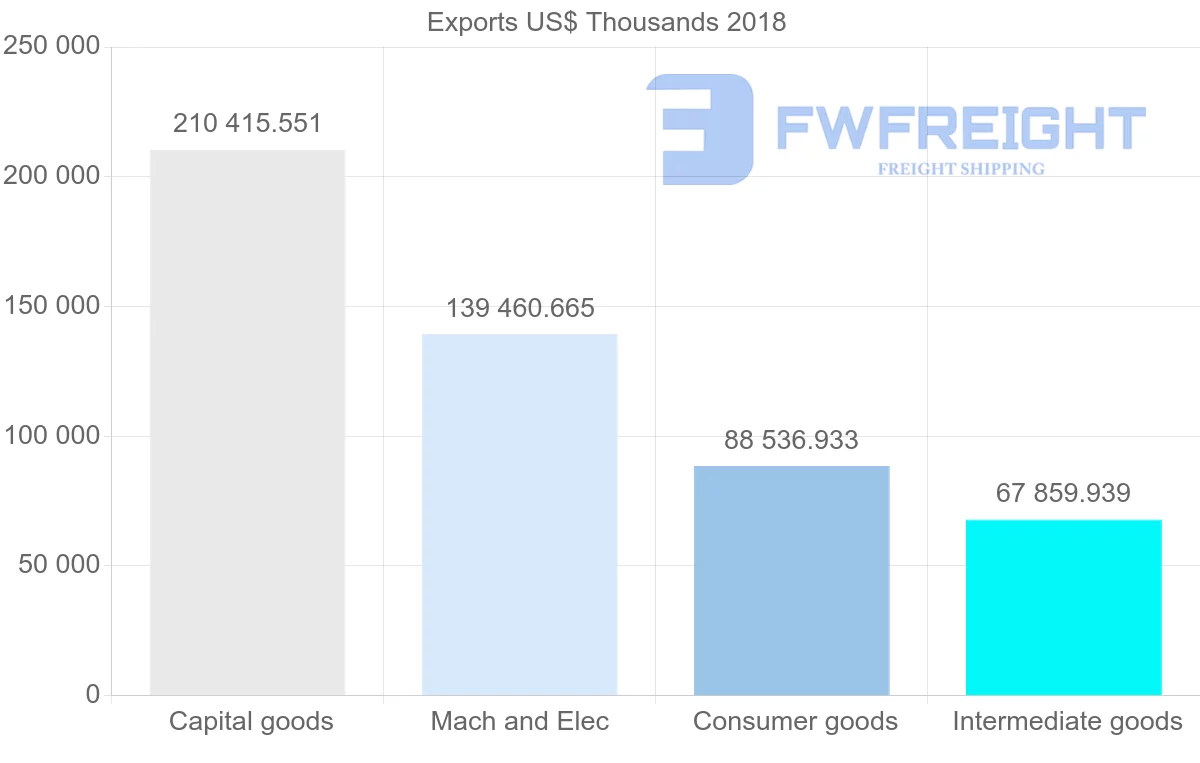 Shipping company from Slovenia to China