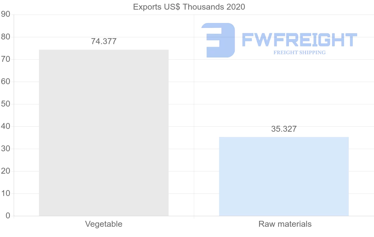 Shipping company from Slovenia to Colombia
