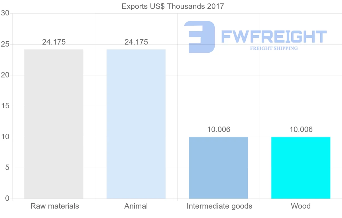 Shipping company from Slovenia to Comoros