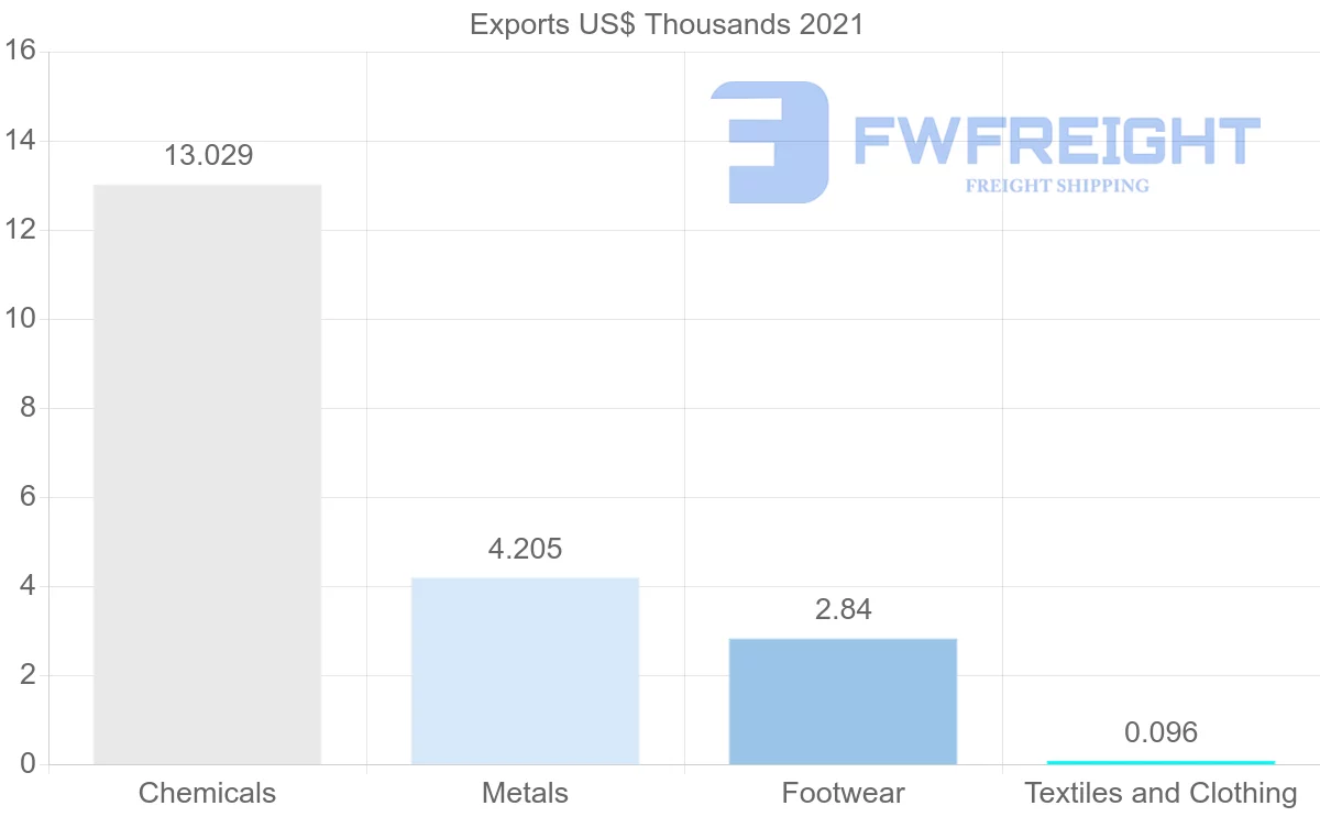 Shipping company from Slovenia to El Salvador