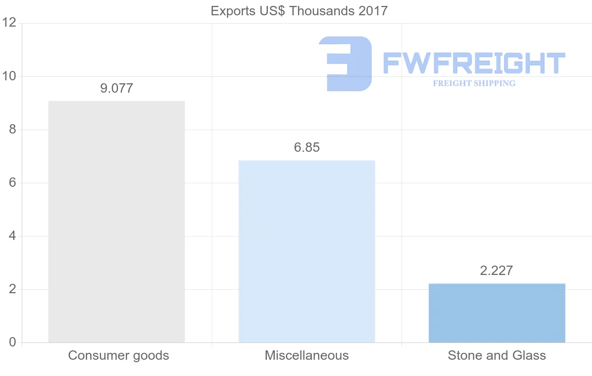 Shipping company from Slovenia to Grenada