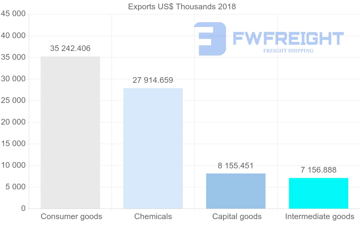 Shipping company from Slovenia to Latvia