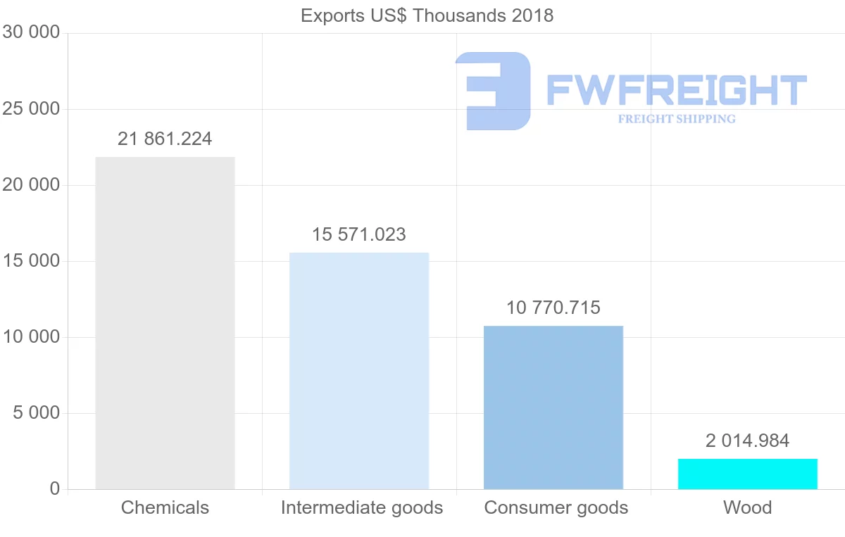 Shipping company from Slovenia to Lebanon