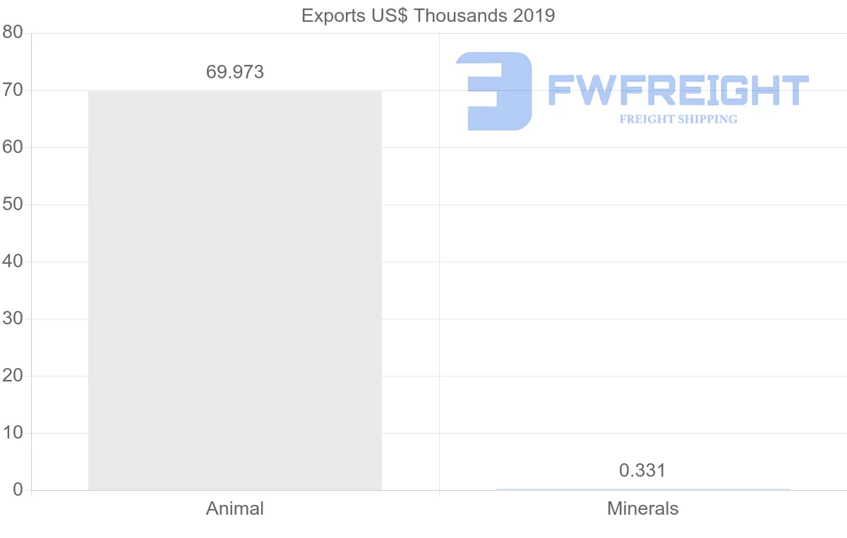 Shipping company from Slovenia to Maldives