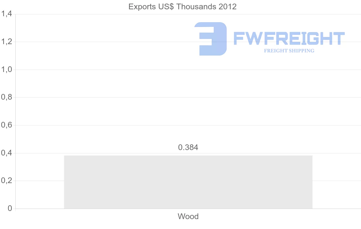 Shipping company from Slovenia to Mayotte