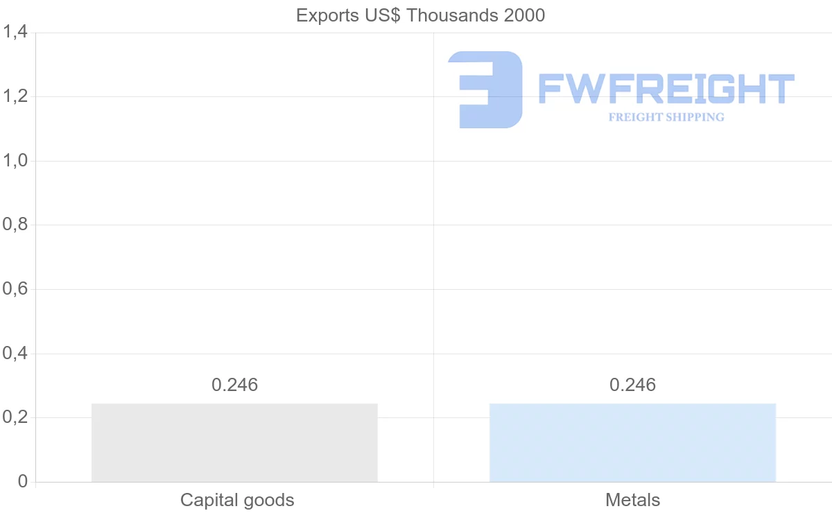 Shipping company from Slovenia to Montserrat