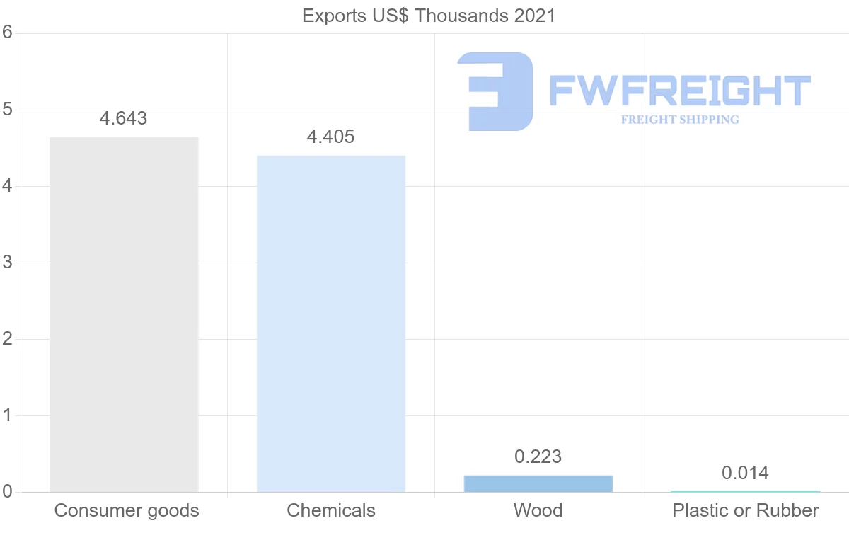 Shipping company from Slovenia to Republic of the Congo