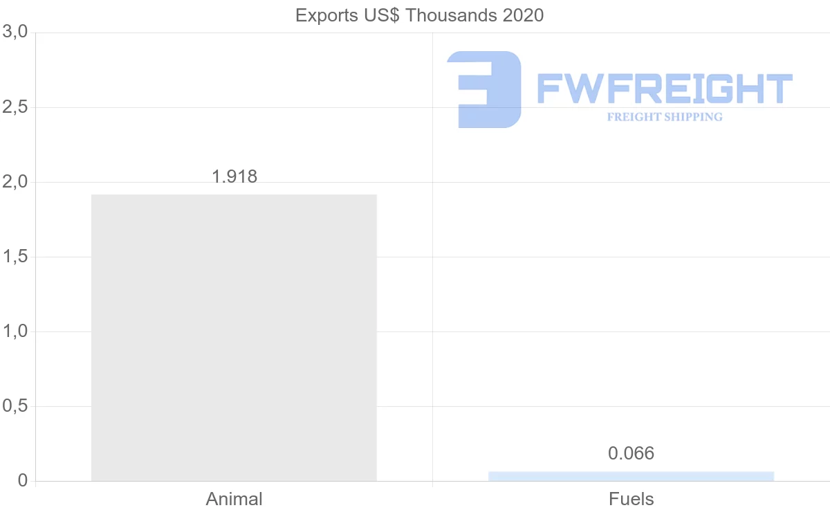 Shipping company from Slovenia to South Africa
