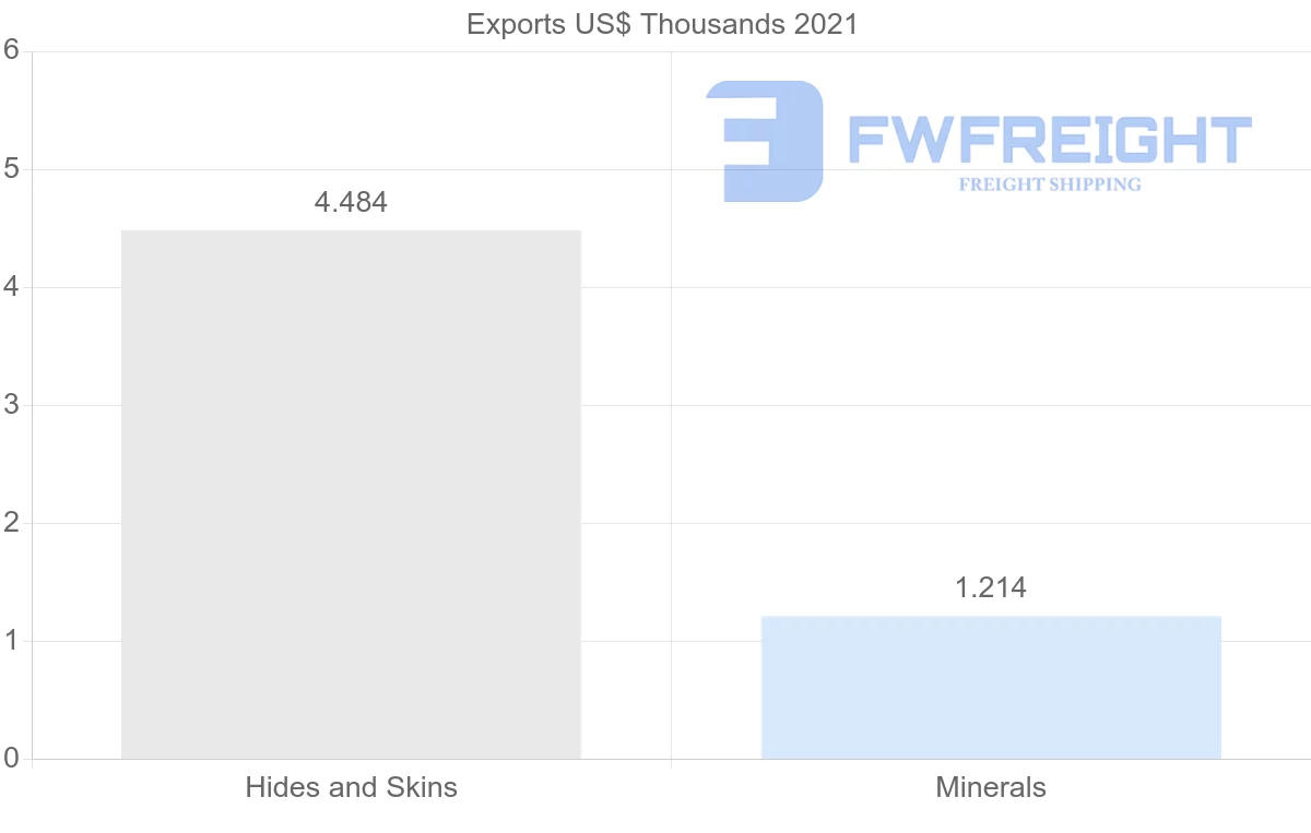 Shipping company from Slovenia to Tunisia