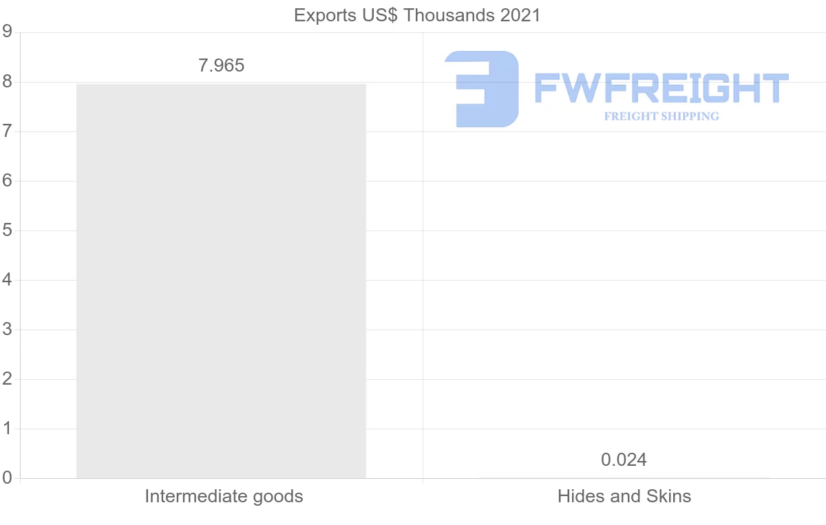 Shipping company from Slovenia to Turkmenistan