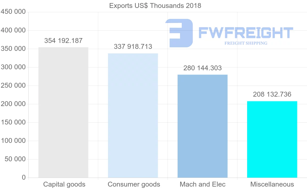 Shipping company from Slovenia to United States