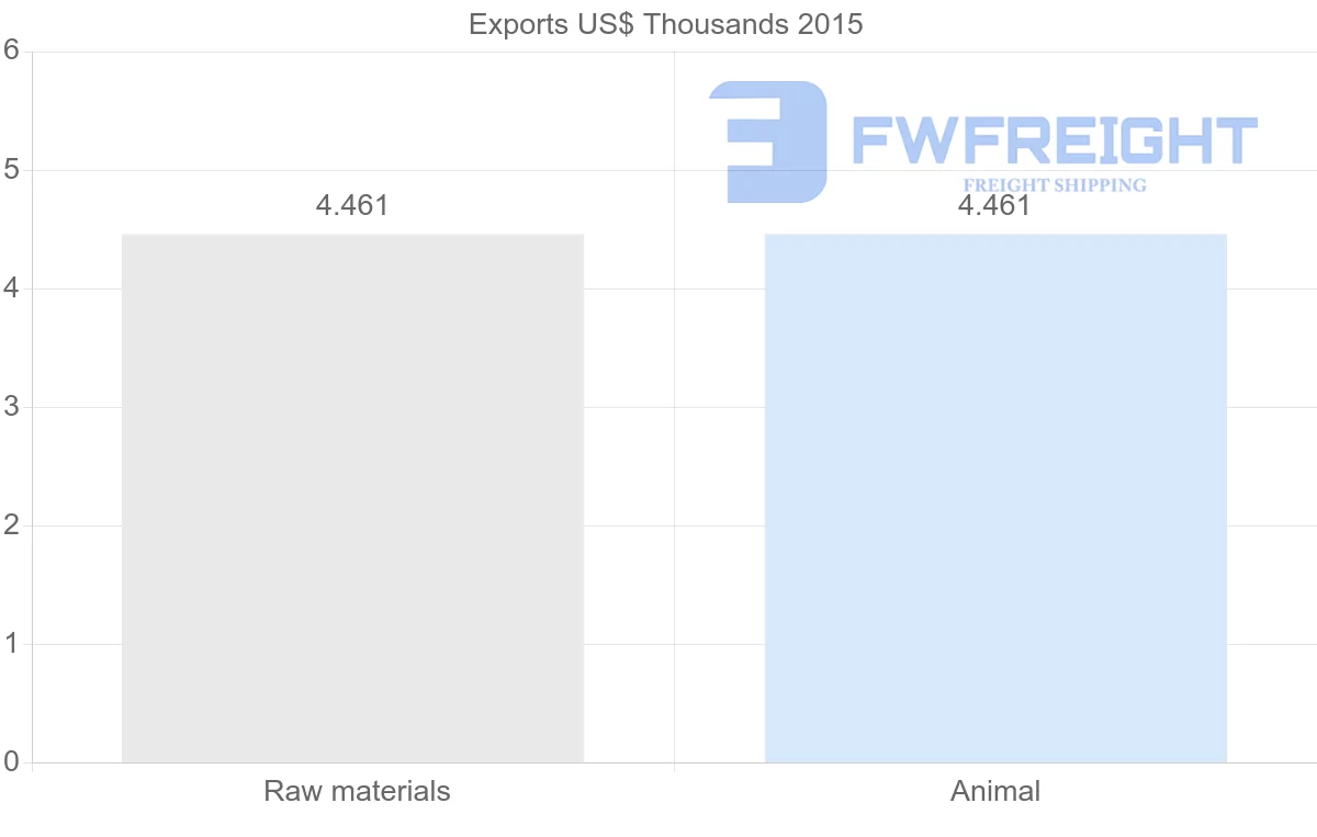 Shipping company from Solomon Islands to Jordan