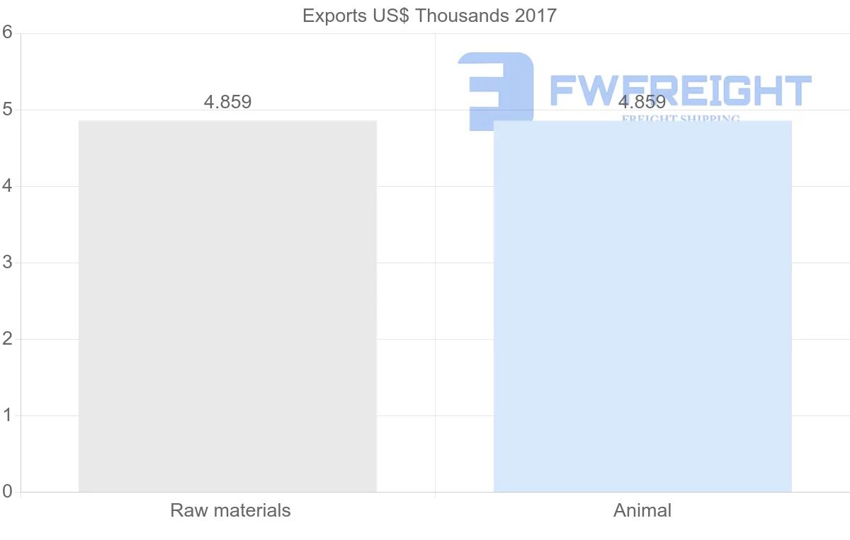 Shipping company from Solomon Islands to Saudi Arabia