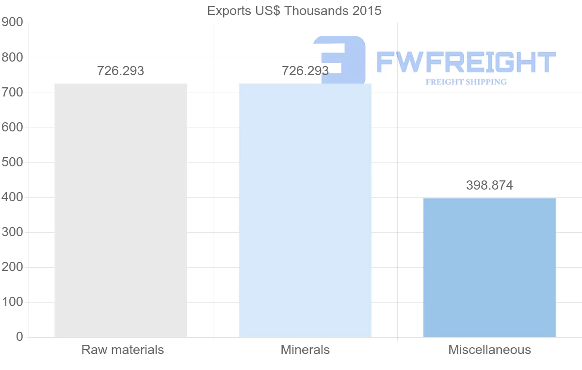 Shipping company from Solomon Islands to Switzerland