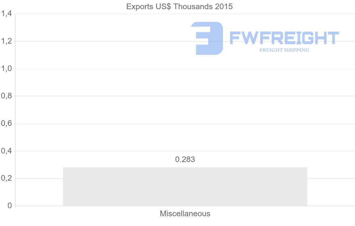 Shipping company from Solomon Islands to Syria