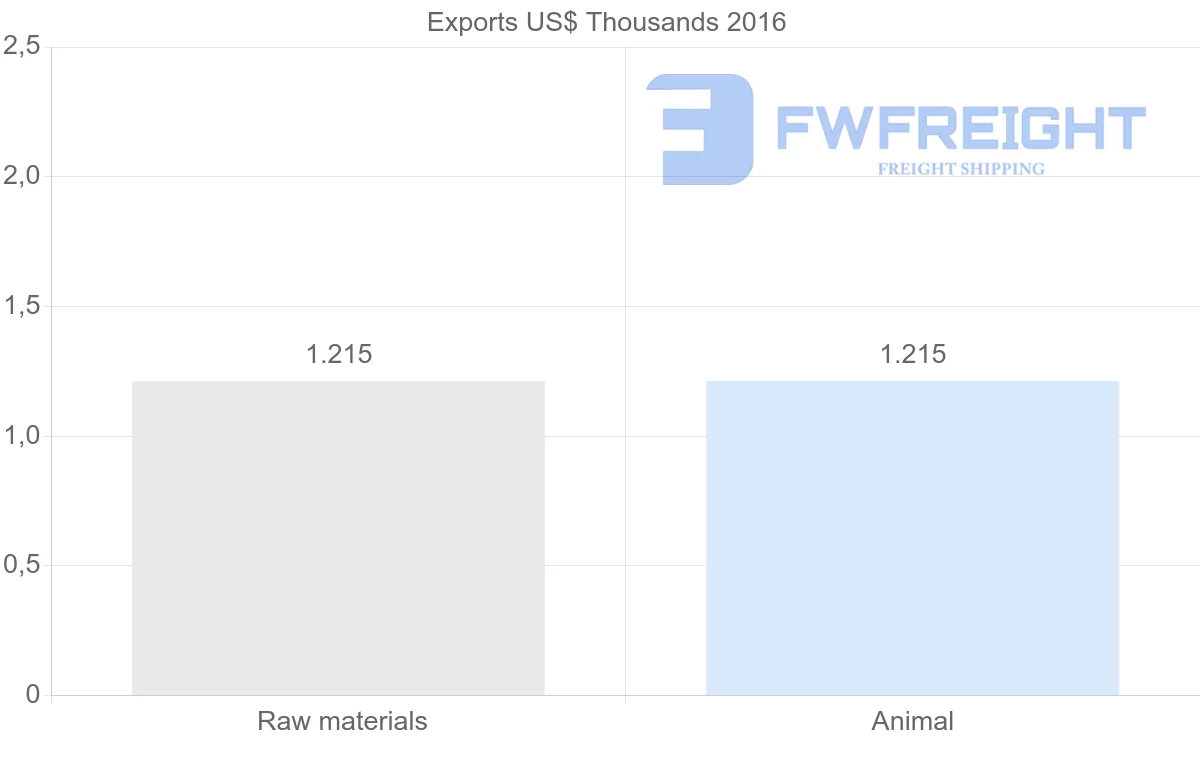 Shipping company from Solomon Islands to Ukraine