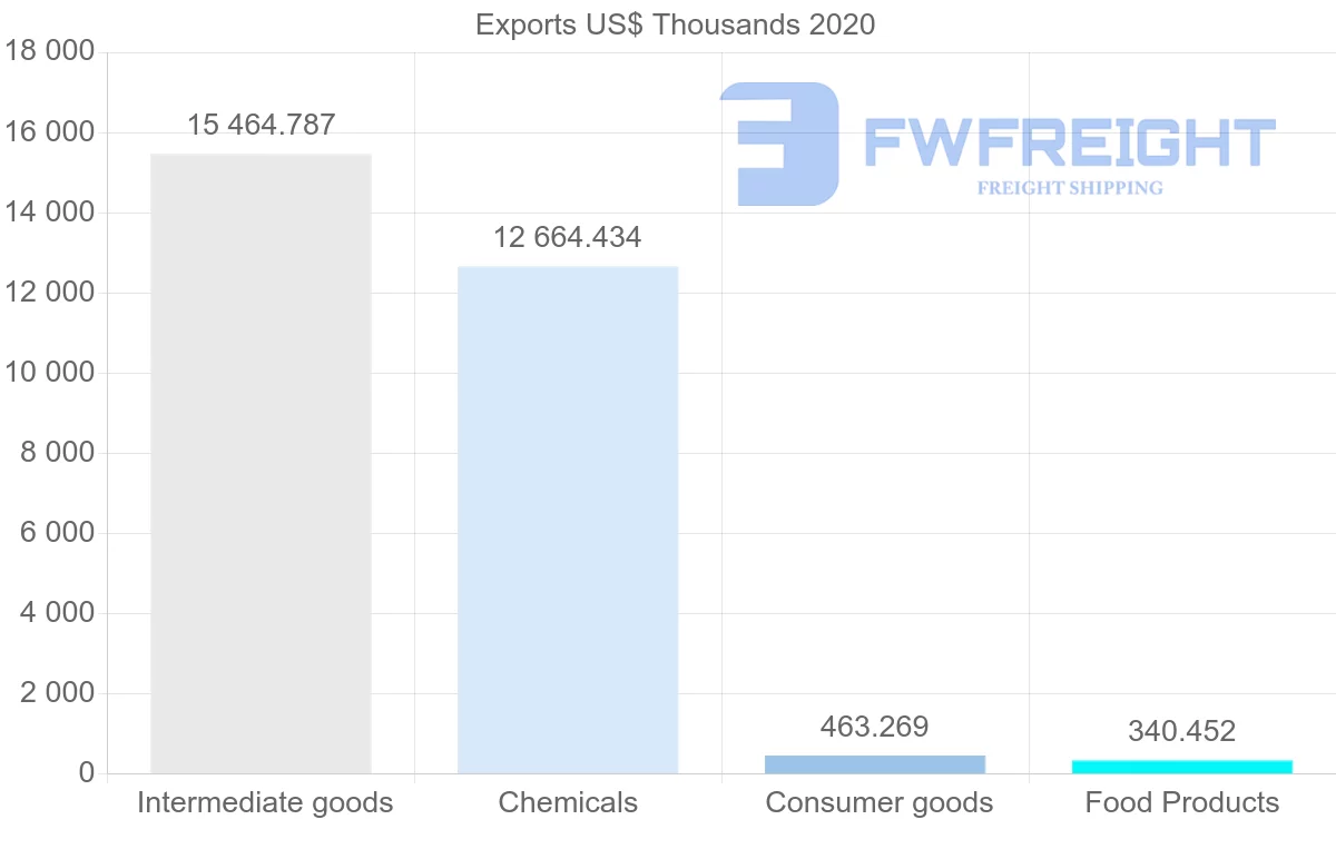 Shipping company from South Africa to Bangladesh