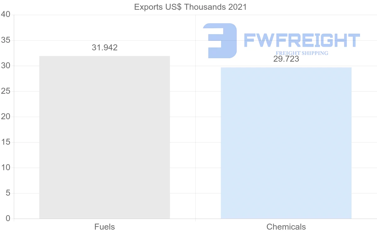 Shipping company from South Africa to Barbados