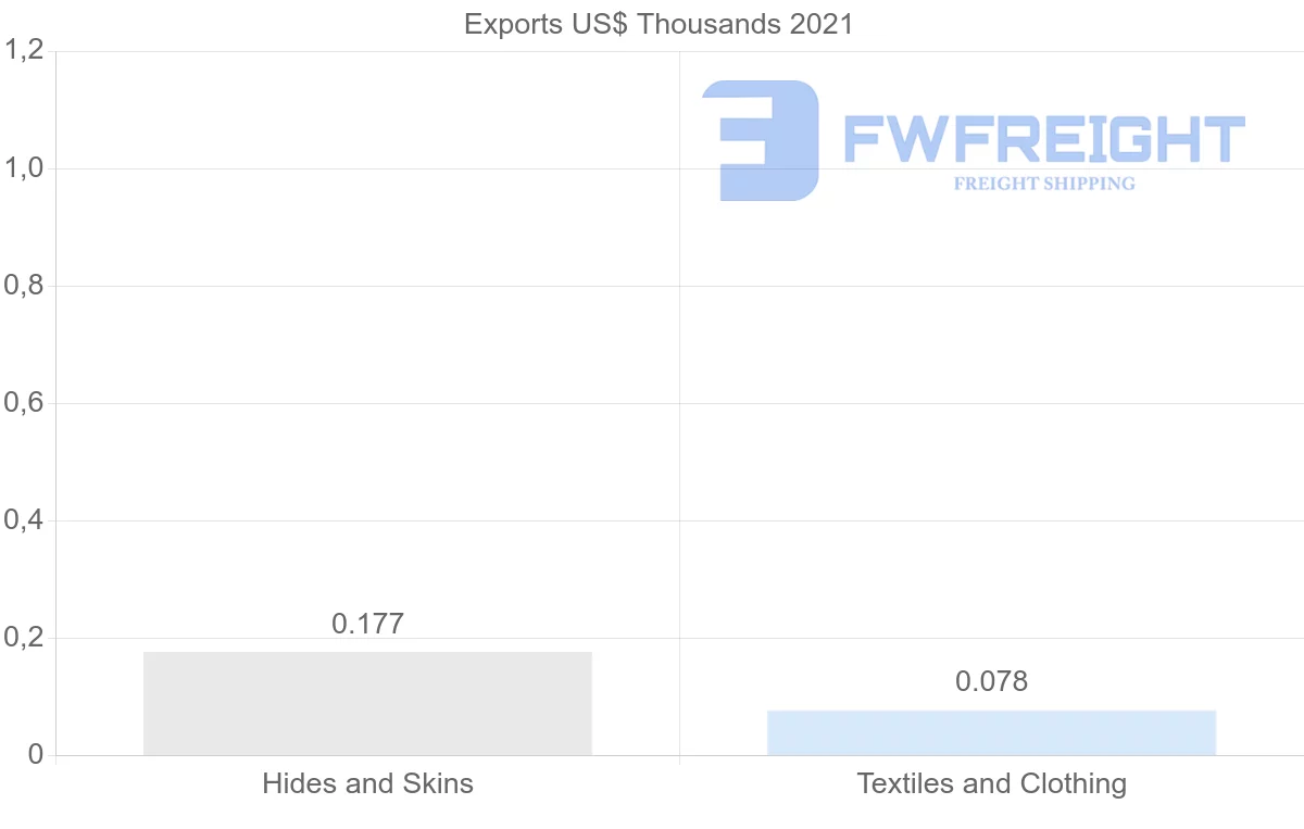 Shipping company from South Africa to Brunei