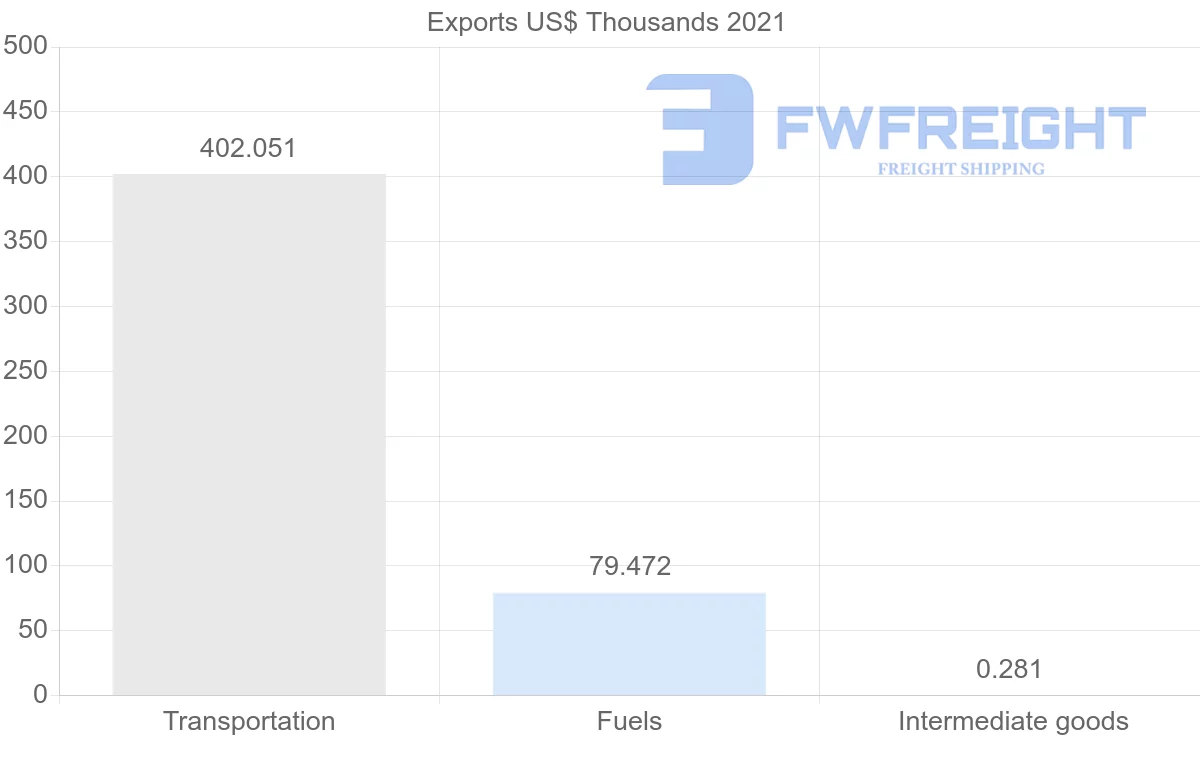 Shipping company from South Africa to Dominica