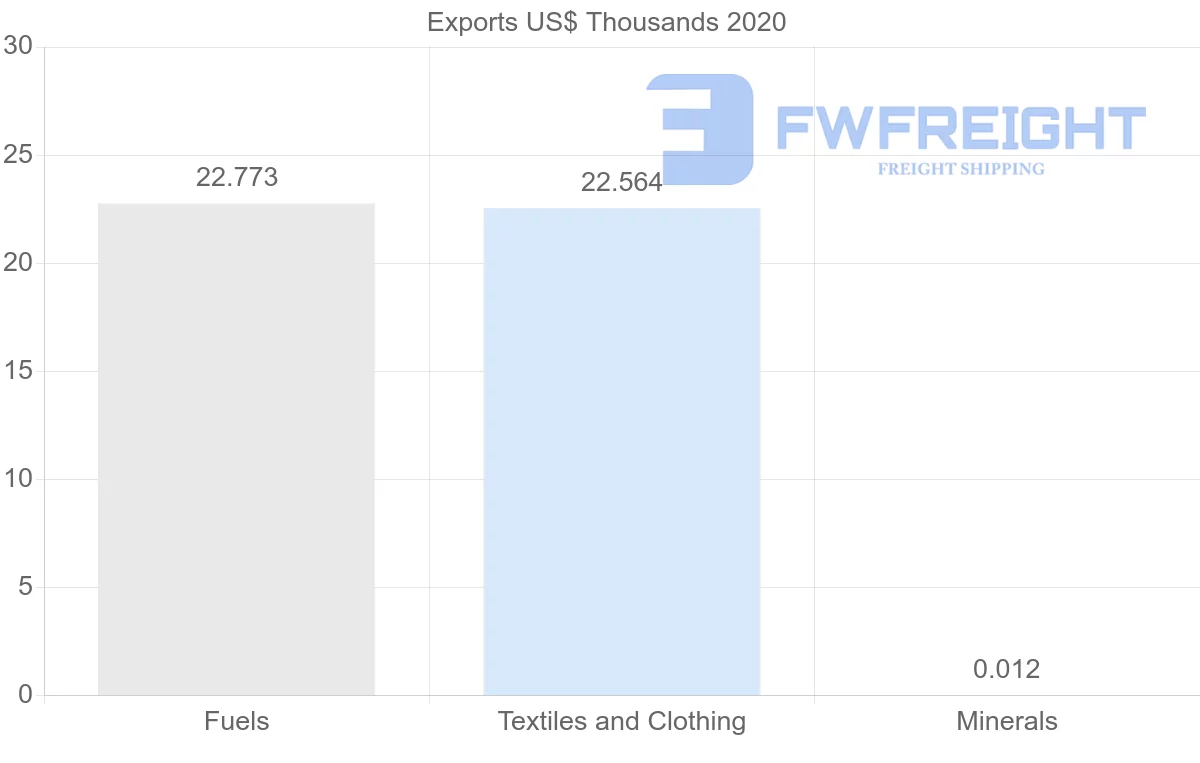 Shipping company from South Africa to Estonia