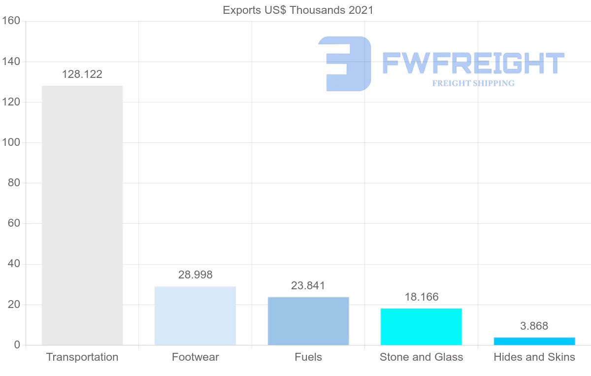 Shipping company from South Africa to Fiji