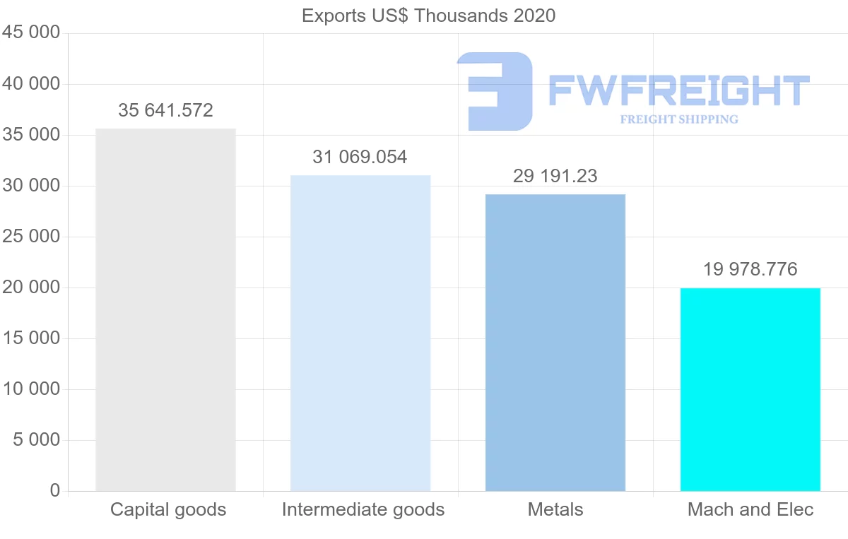 Shipping company from South Africa to Finland
