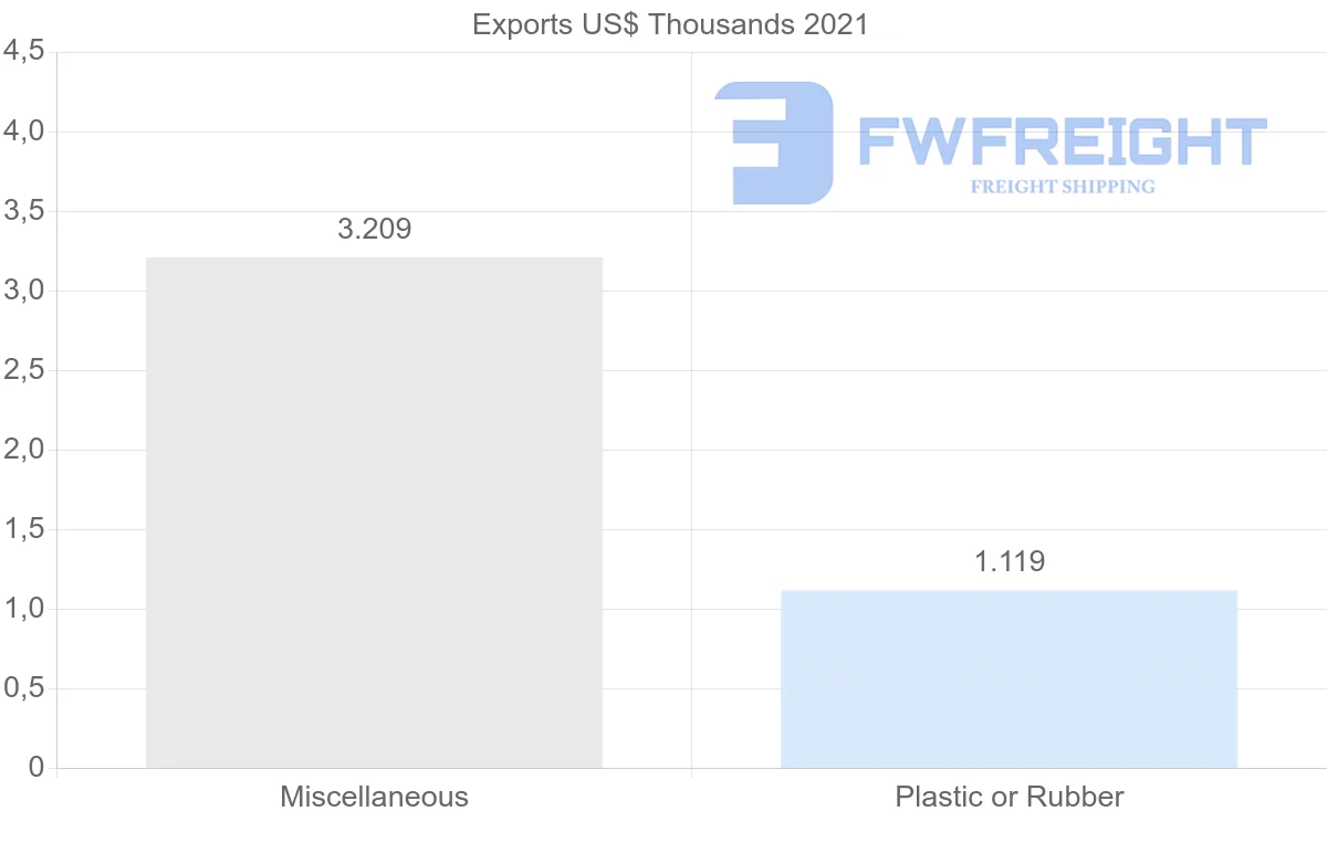 Shipping company from South Africa to Grenada