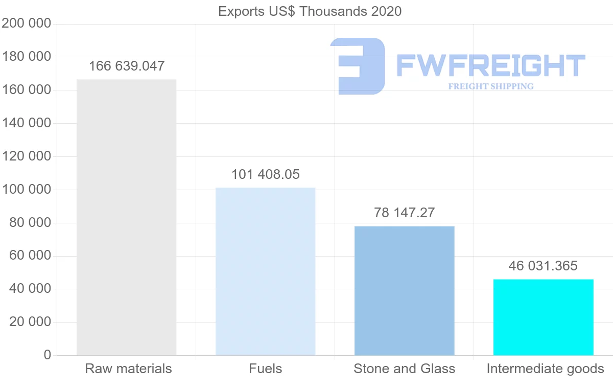 Shipping company from South Africa to Israel