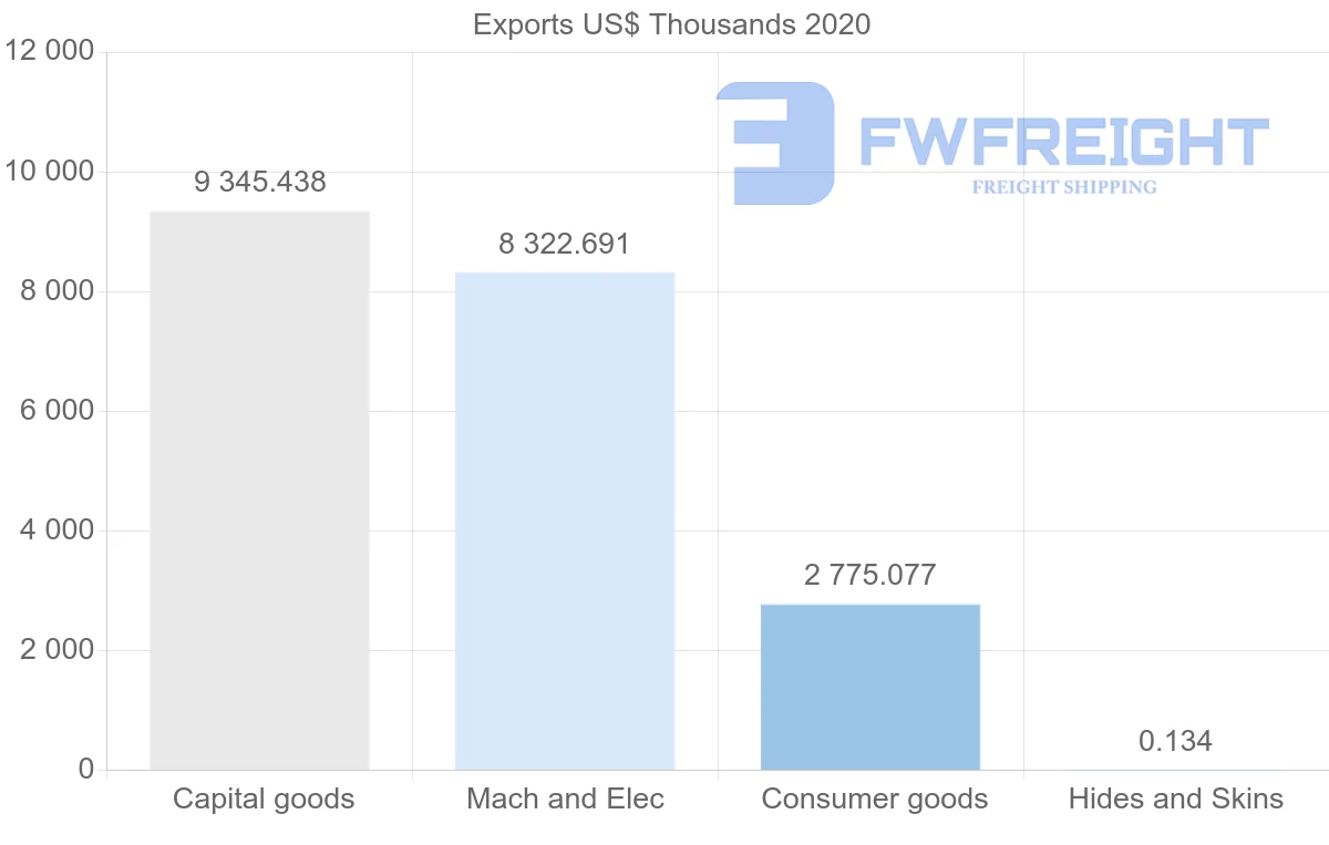 Shipping company from South Africa to Mauritania